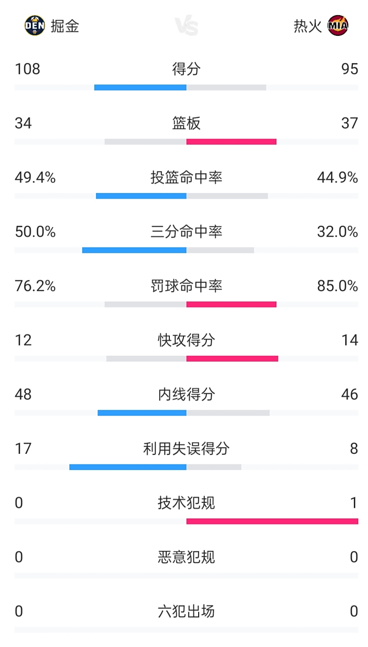 关于今晨体能课后；丹佛掘金止住颓势备战NBA季后赛；悬念犹存；数据趋势出现新变化的信息